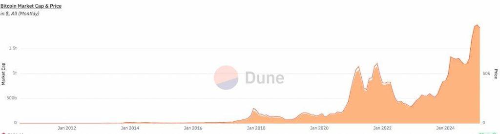 Рыночная капитализация и цена биткоина. Источник: Dune Analytics