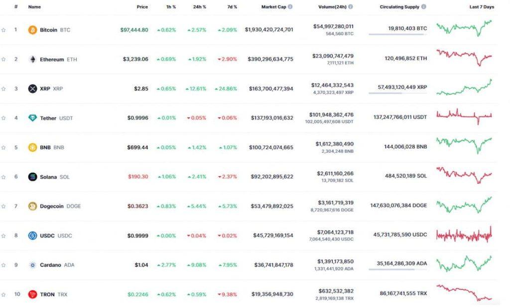 Top 10 crypto assets by capitalisation ratio. Source: CoinMarketCap.  