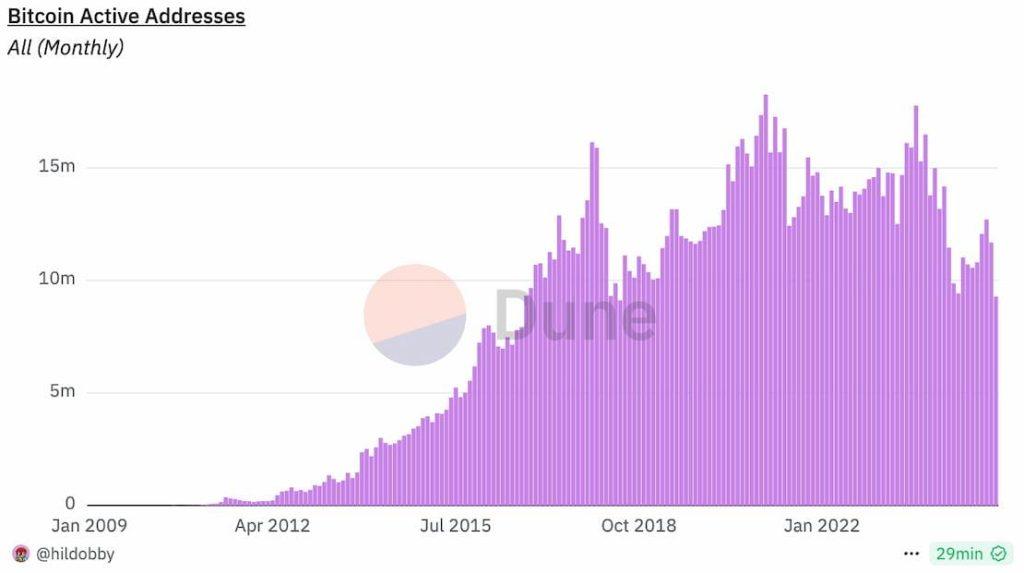 Активные адреса Bitcoin (BTC). Источник: Dune Analytics