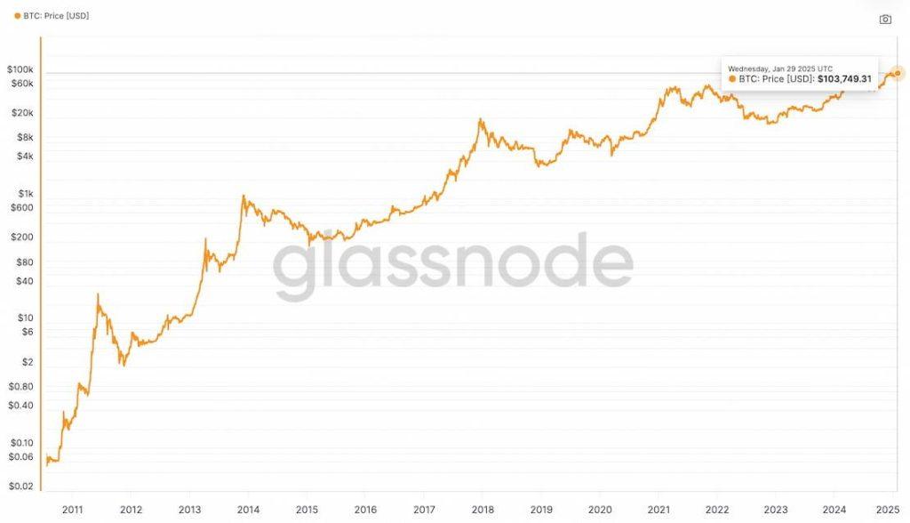 BTC price growth from 2011 to 2025 