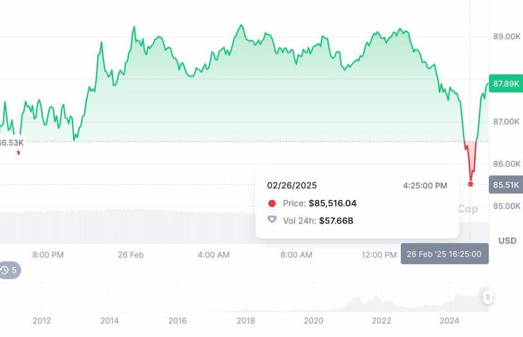 Изменение цены биткоина в феврале. Источник: CoinMarketCap