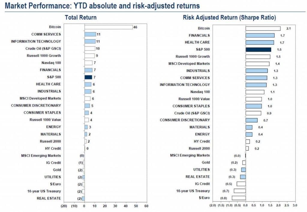 BTC market performance and YTD absolute