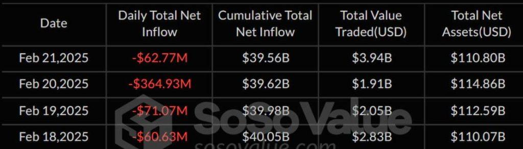 Приток/отток капитала в секторе спотовых биткоин-ETF в США за неделю. Источник: SoSoValue.