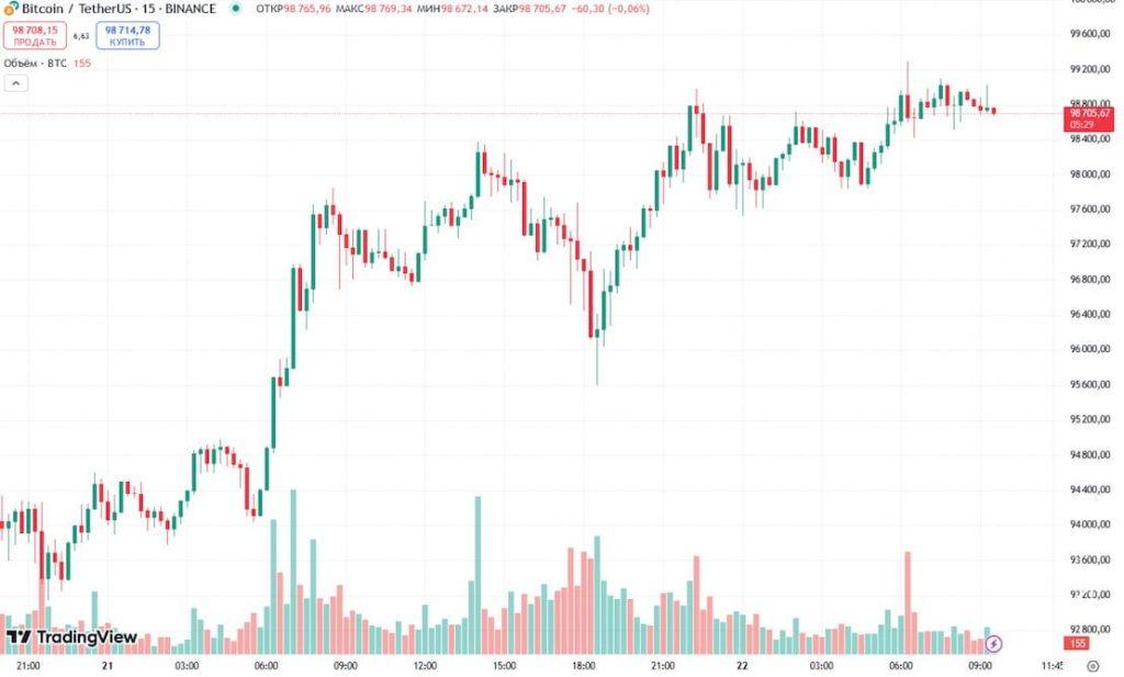 15-минутный график BTC/USDT на бирже Binance. Данные: TradingView.