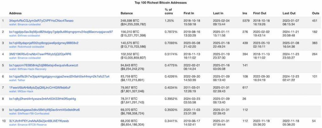 Top 10 richest Bitcoin addresses