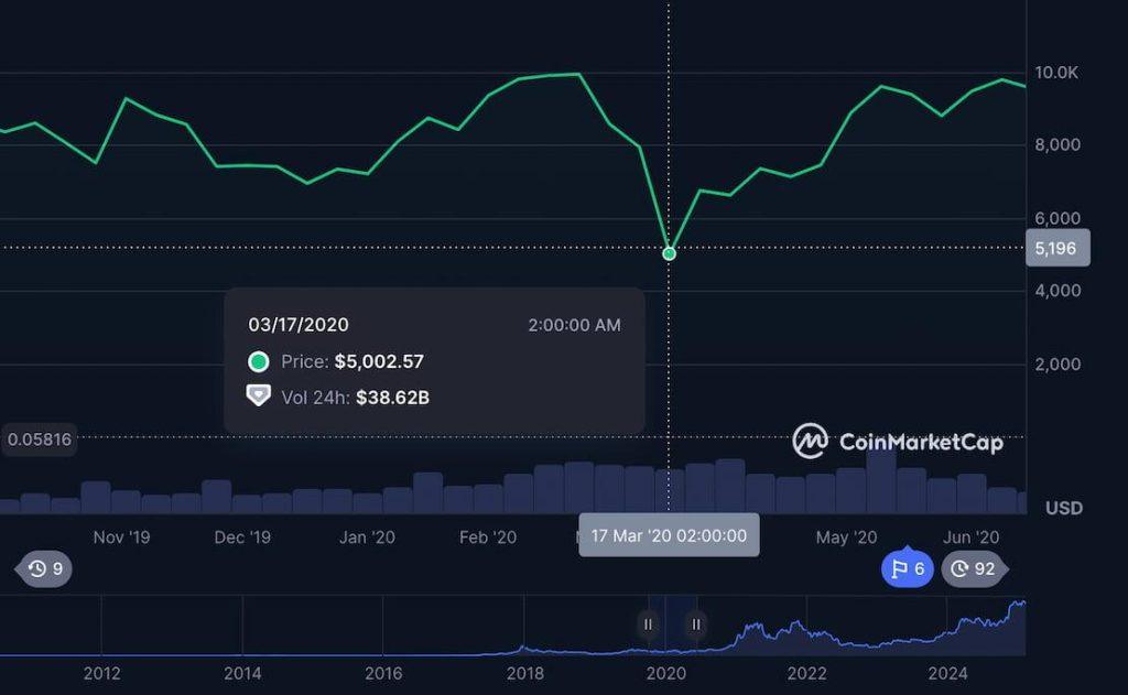 Bitcoin price rally 