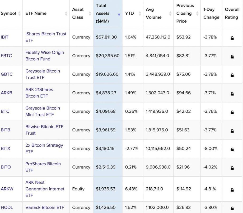 Список биткоин-ETF (BTC). Источник: VettaFi.