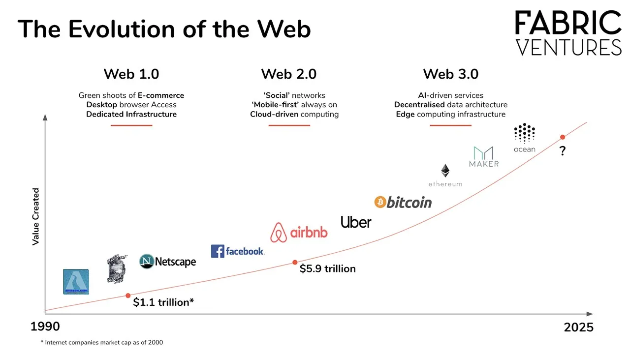 web3, decentralized web, semantic web, distributed ledger technologies, digital assets, data ownership