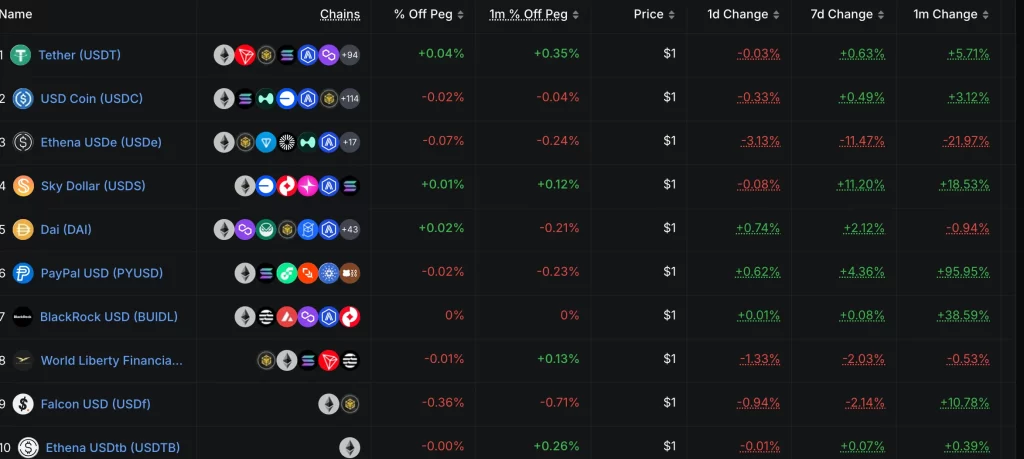 A stablecoin is a class of cryptocurrencies that offers price stability.