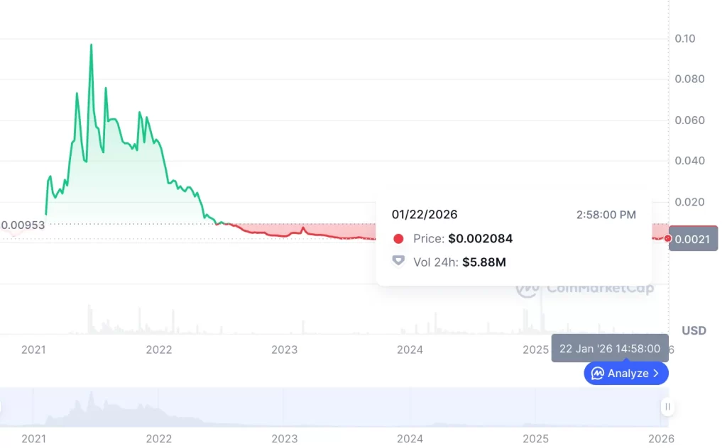 AMP tokenomics and circulating supply