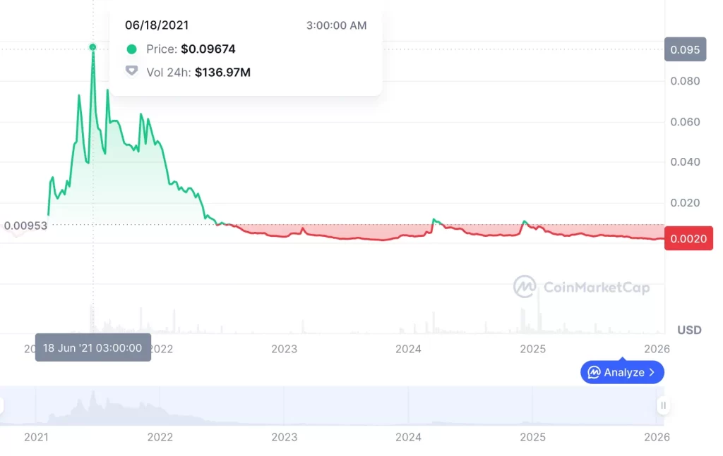 Amp price history: from hype to reality