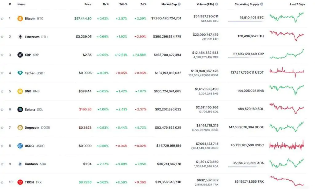 Top 10 crypto assets by capitalisation ratio. Source: CoinMarketCap.