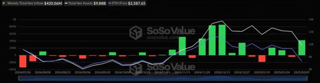 Статистика ETH ETF. Источник: SoSoValue