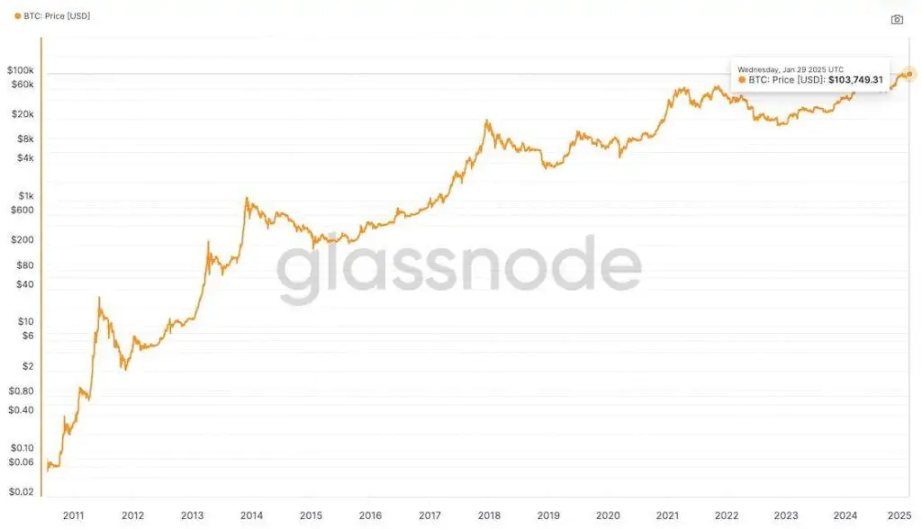 Рост цены BTC с 2011 по 2025 год