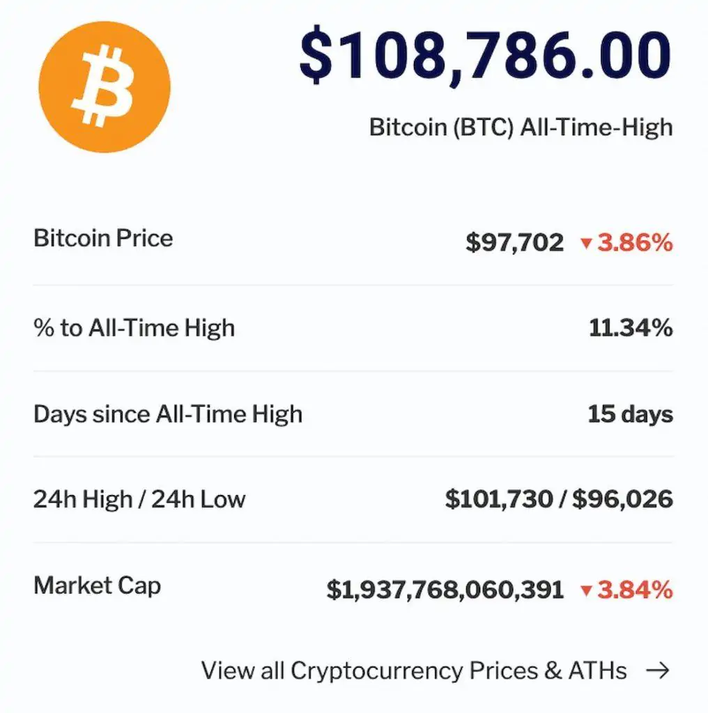 Исторический максимум (ATH) Биткойна в декабре 2024 года