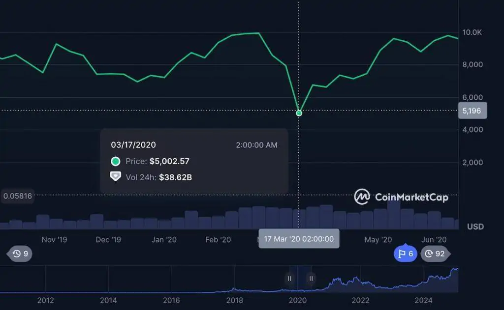 Ралли цены Биткоина
