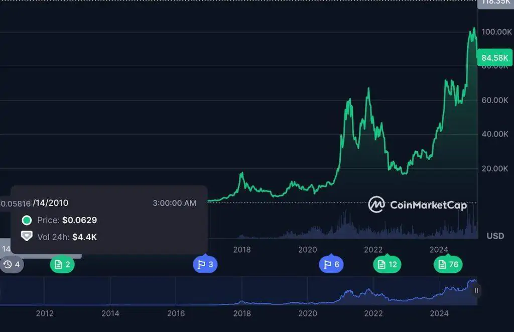Цена биткоина. Источник: CoinMarketCap.