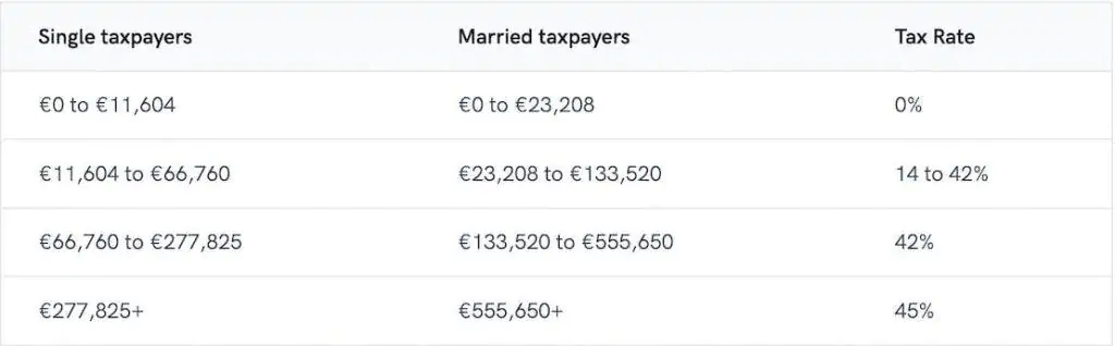 Income Tax rates in Germany for 2024. Level of tax liability in Germany