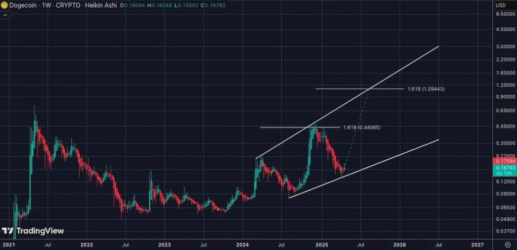Цена Dogecoin в Великобритании