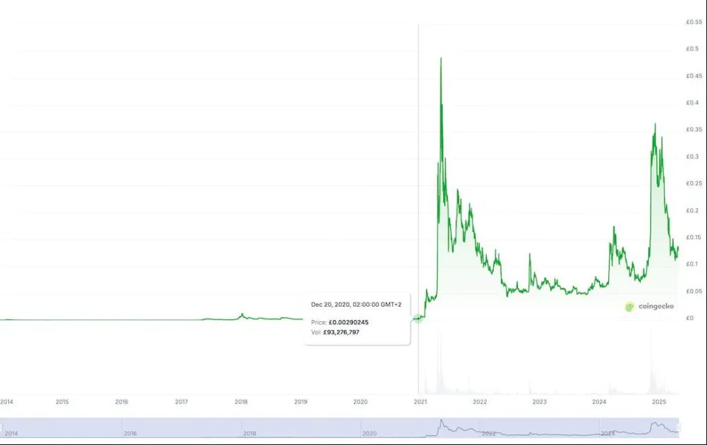 20 декабря цена Doge составляла 0.02 GBP, а объем - 93 млн. 23-го числа цена выросла до 0.03 GBP, а объем почти удвоился и составил 176 млн GBP.